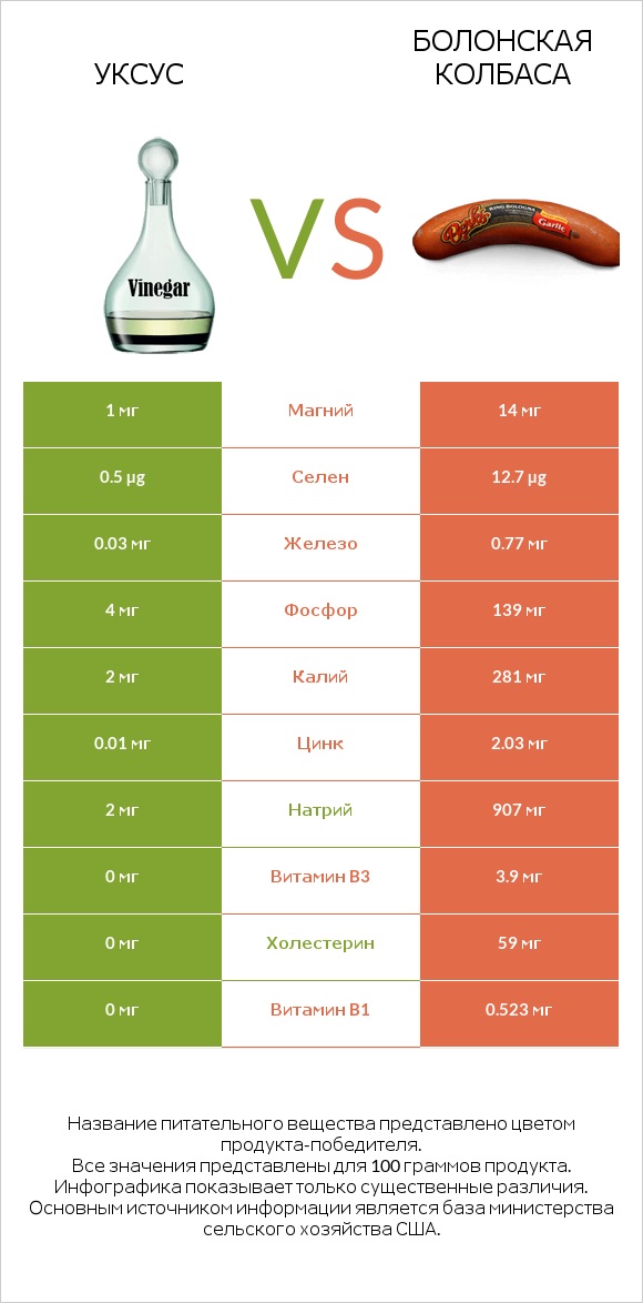 Уксус vs Болонская колбаса infographic