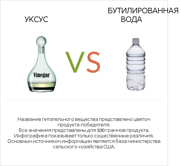 Уксус vs Бутилированная вода infographic