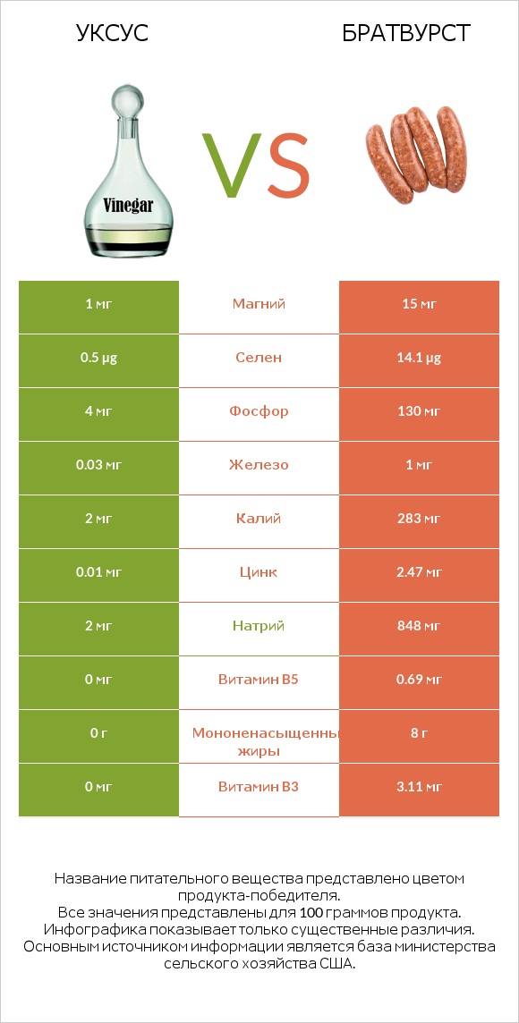 Уксус vs Братвурст infographic