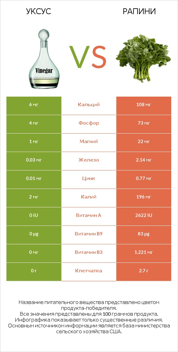 Уксус vs Рапини infographic