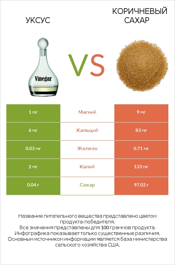 Уксус vs Коричневый сахар infographic