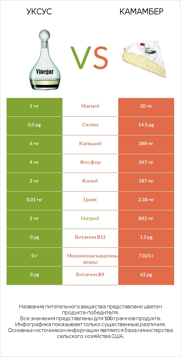 Уксус vs Камамбер infographic