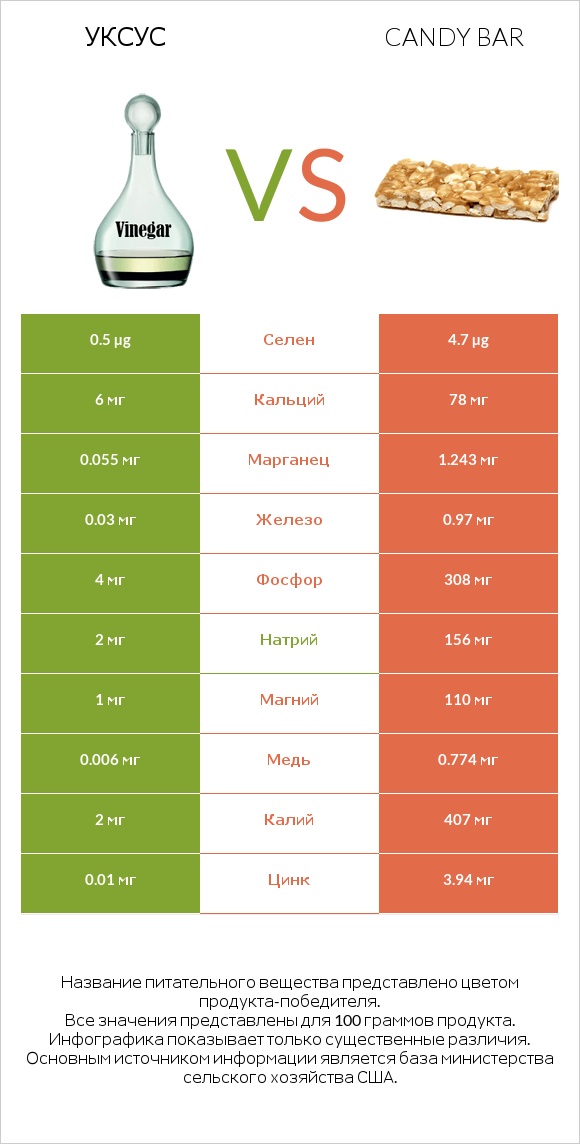 Уксус vs Candy bar infographic