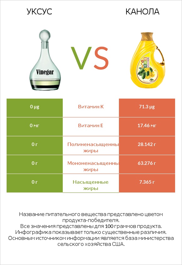 Уксус vs Канола infographic