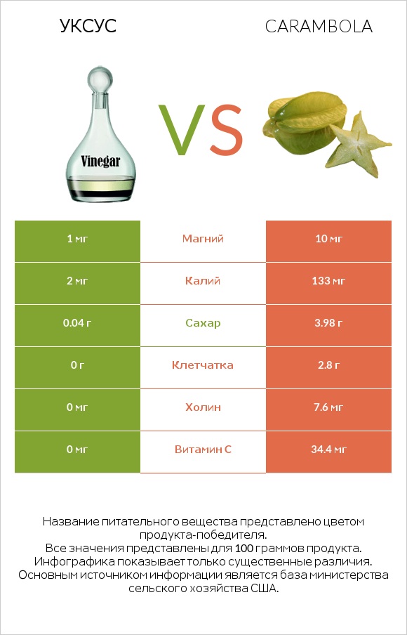 Уксус vs Карамбола infographic