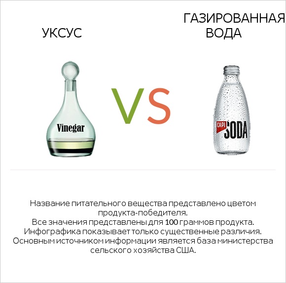 Уксус vs Газированная вода infographic