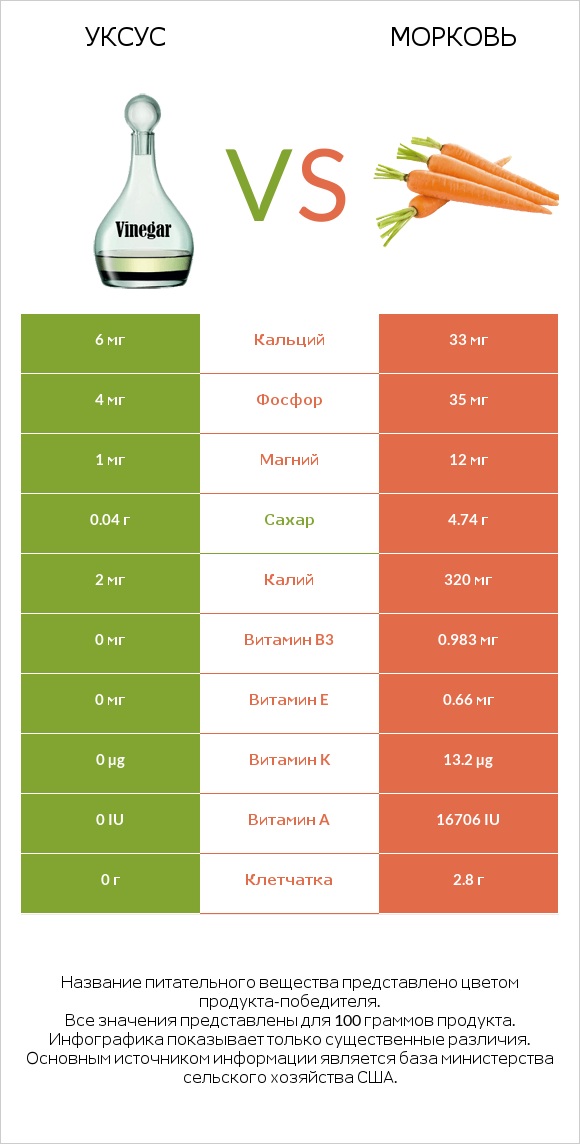 Уксус vs Морковь infographic