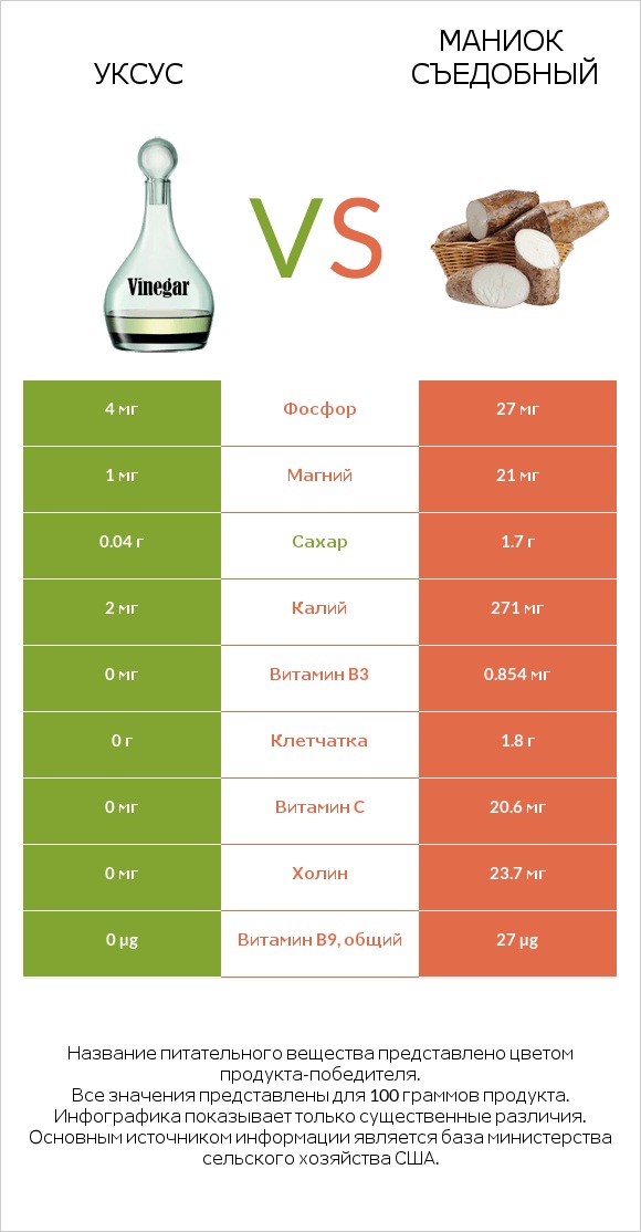 Уксус vs Маниок съедобный (кассава) infographic