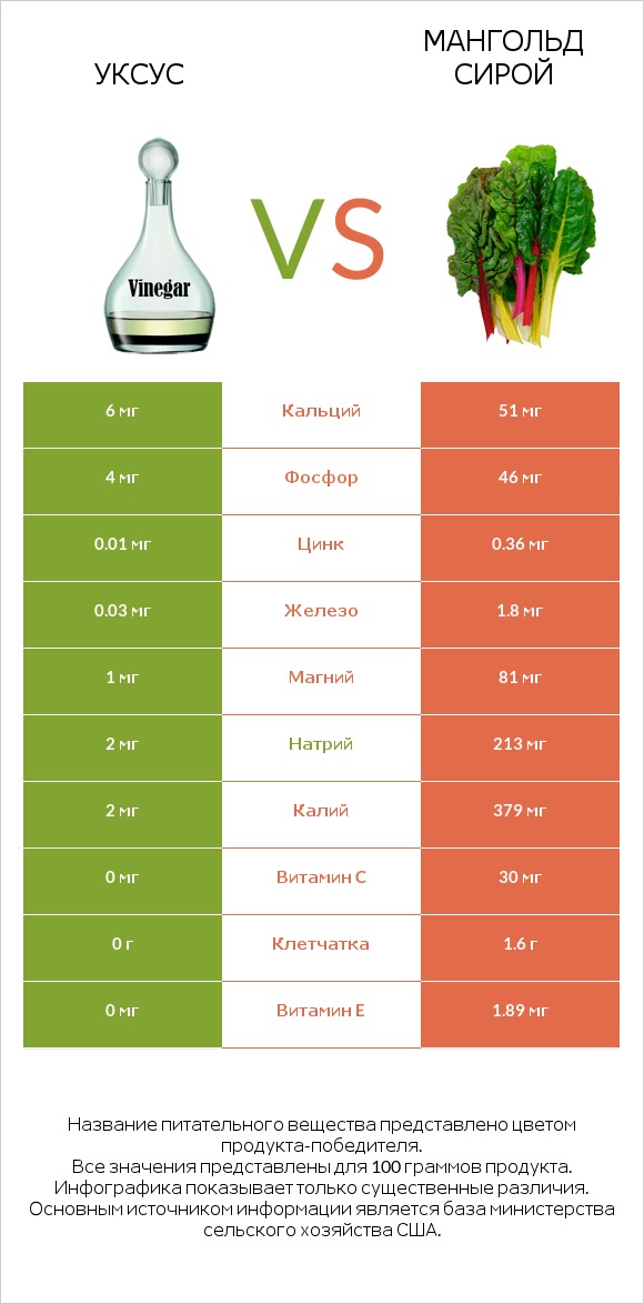 Уксус vs Мангольд сирой infographic