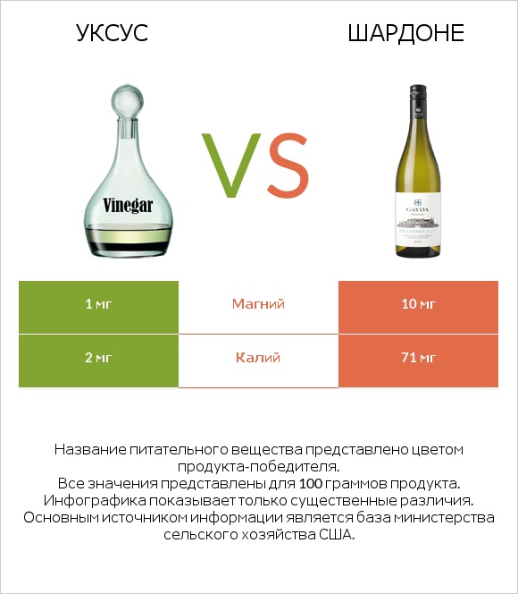 Уксус vs Шардоне infographic