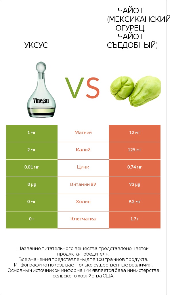 Уксус vs Чайот (мексиканский огурец, чайот съедобный) infographic