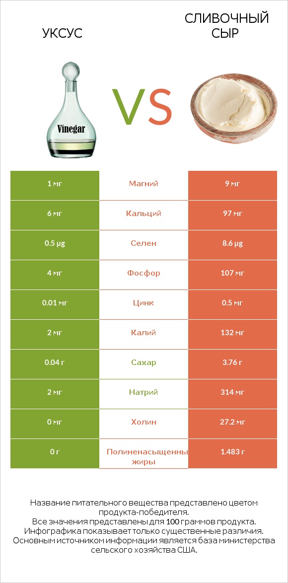 Уксус vs Сливочный сыр infographic