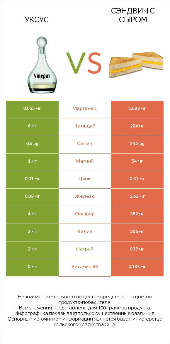 Уксус vs Сэндвич с сыром infographic