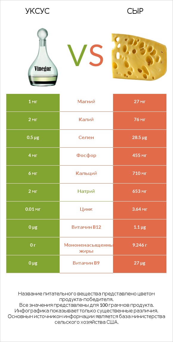 Уксус vs Сыр infographic