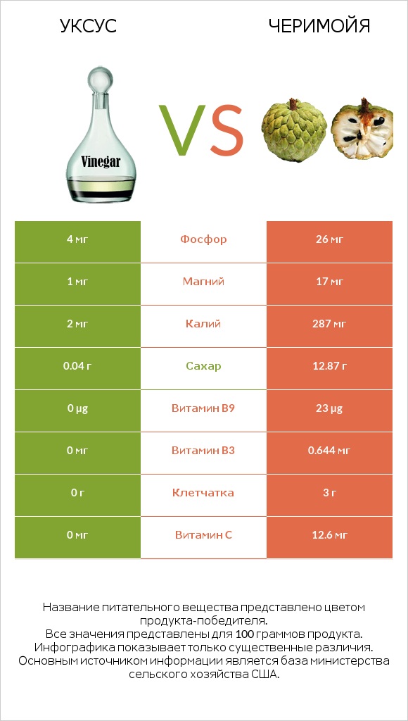 Уксус vs Черимойя infographic