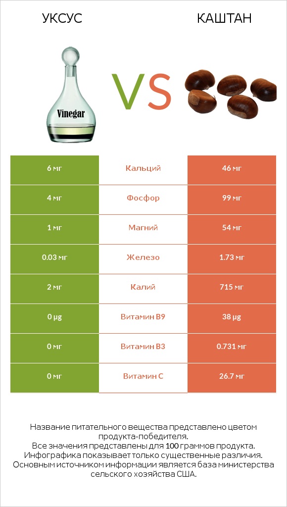Уксус vs Каштан infographic
