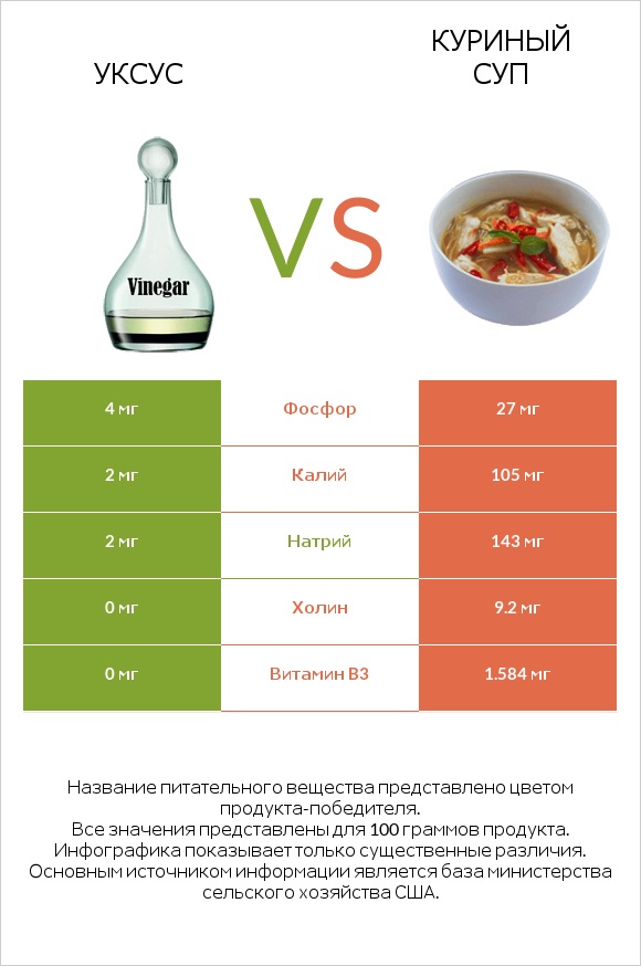 Уксус vs Куриный суп infographic