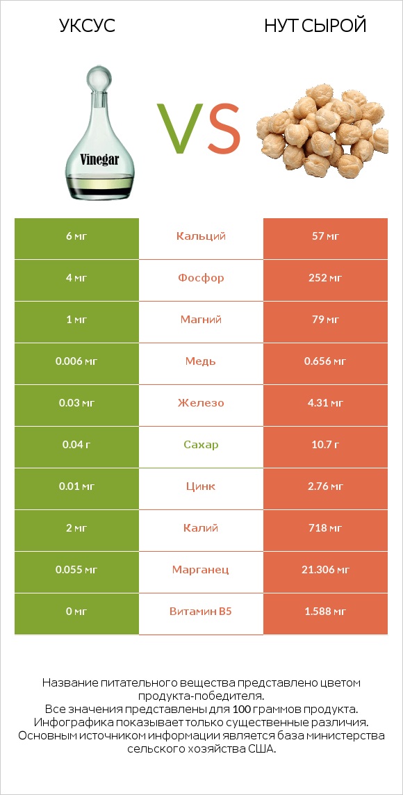 Уксус vs Нут сырой infographic