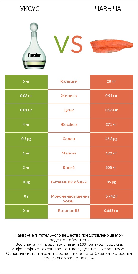 Уксус vs Чавыча infographic