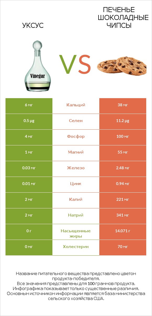 Уксус vs Печенье Шоколадные чипсы  infographic