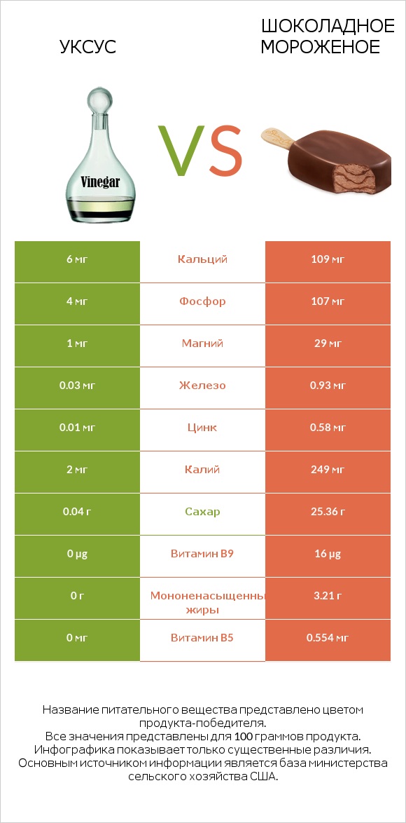 Уксус vs Шоколадное мороженое infographic