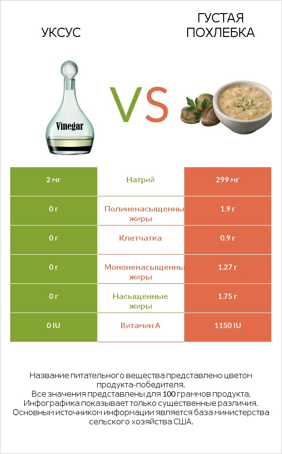 Уксус vs Густая похлебка infographic