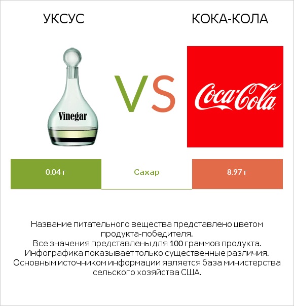 Уксус vs Кока-Кола infographic