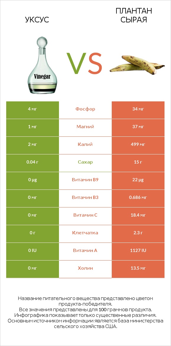 Уксус vs Плантан сырая infographic