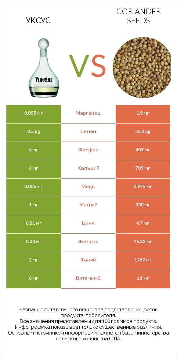 Уксус vs Coriander seeds infographic