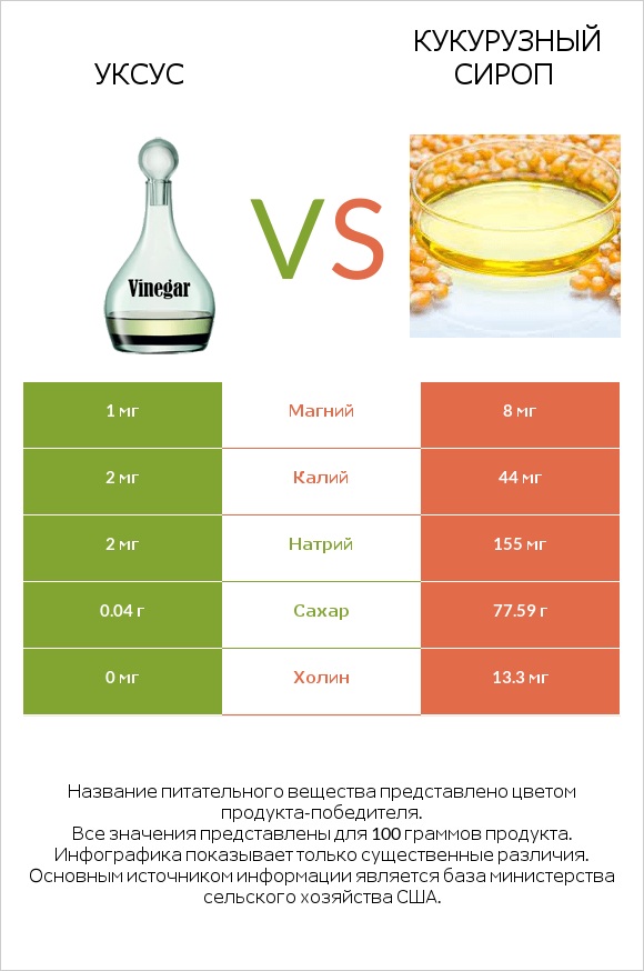 Уксус vs Кукурузный сироп infographic