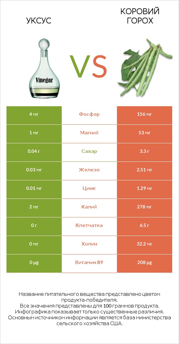 Уксус vs Коровий горох infographic