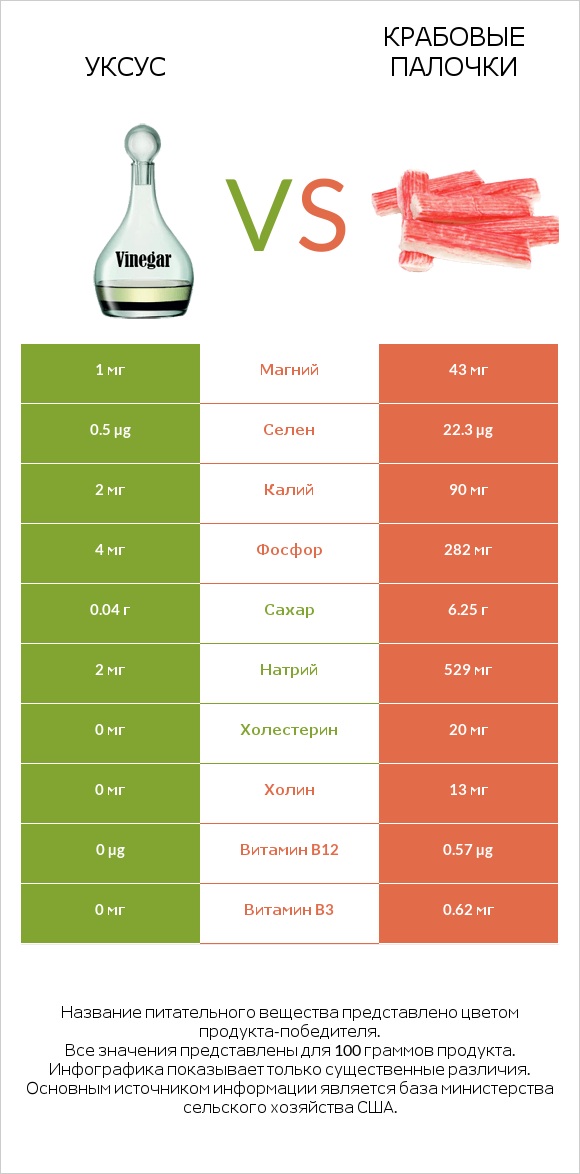 Уксус vs Крабовые палочки infographic