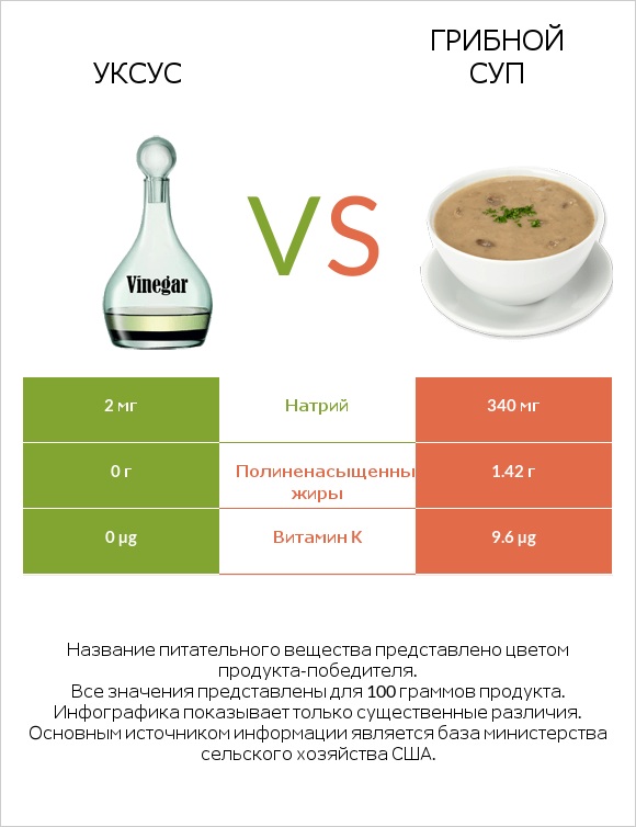 Уксус vs Грибной суп infographic