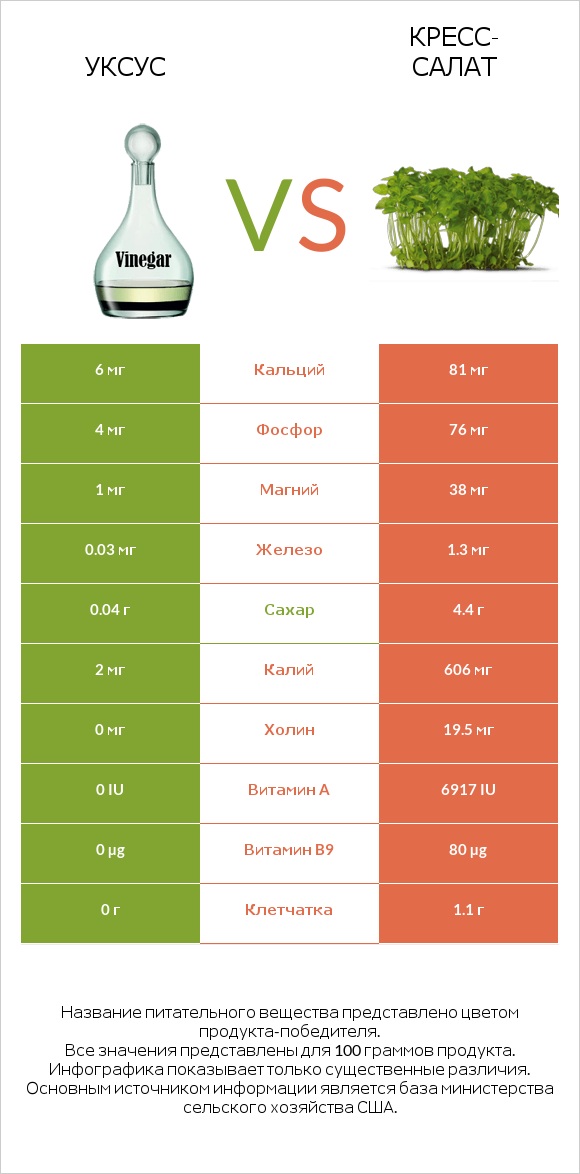 Уксус vs Кресс-салат infographic