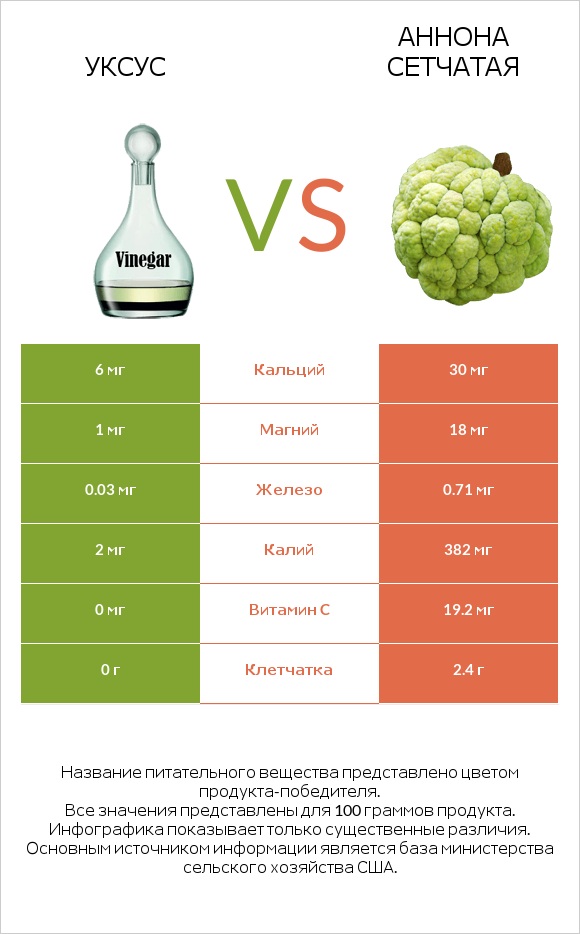 Уксус vs Аннона сетчатая infographic