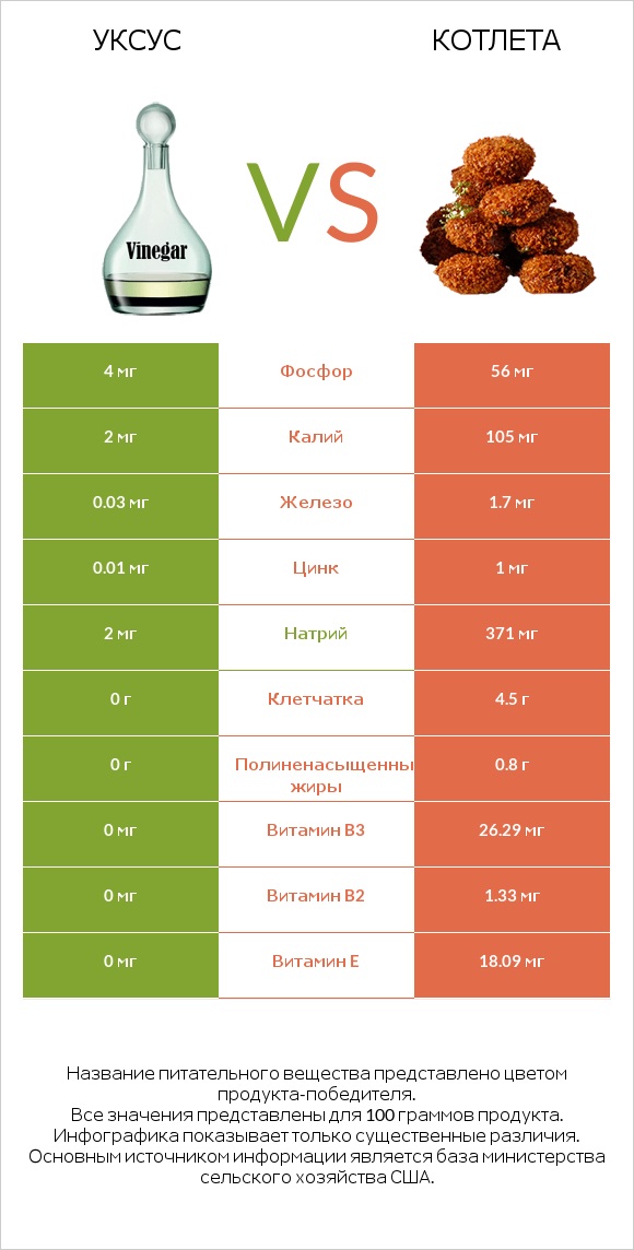 Уксус vs Котлета infographic