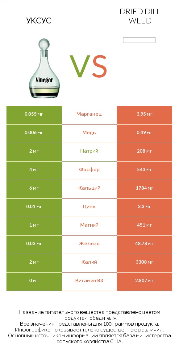 Уксус vs Dried dill weed infographic