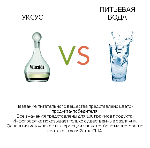 Уксус vs Питьевая вода infographic