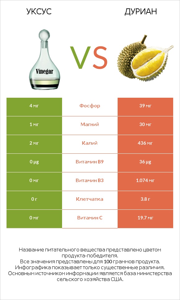 Уксус vs Дуриан infographic