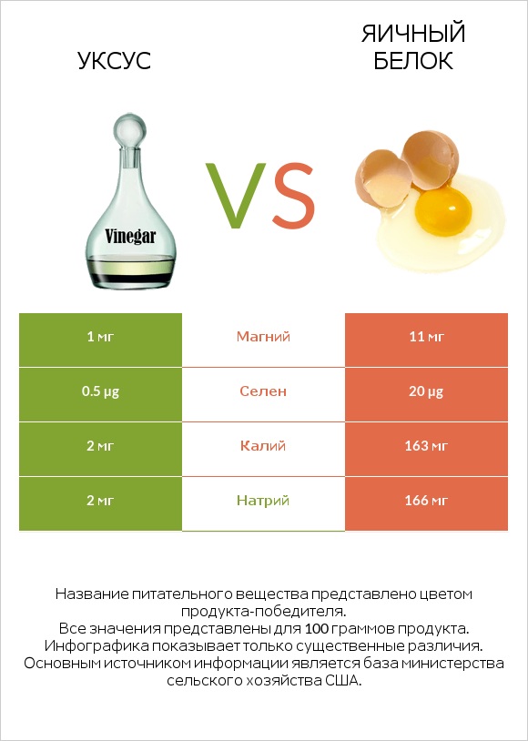 Уксус vs Яичный белок infographic