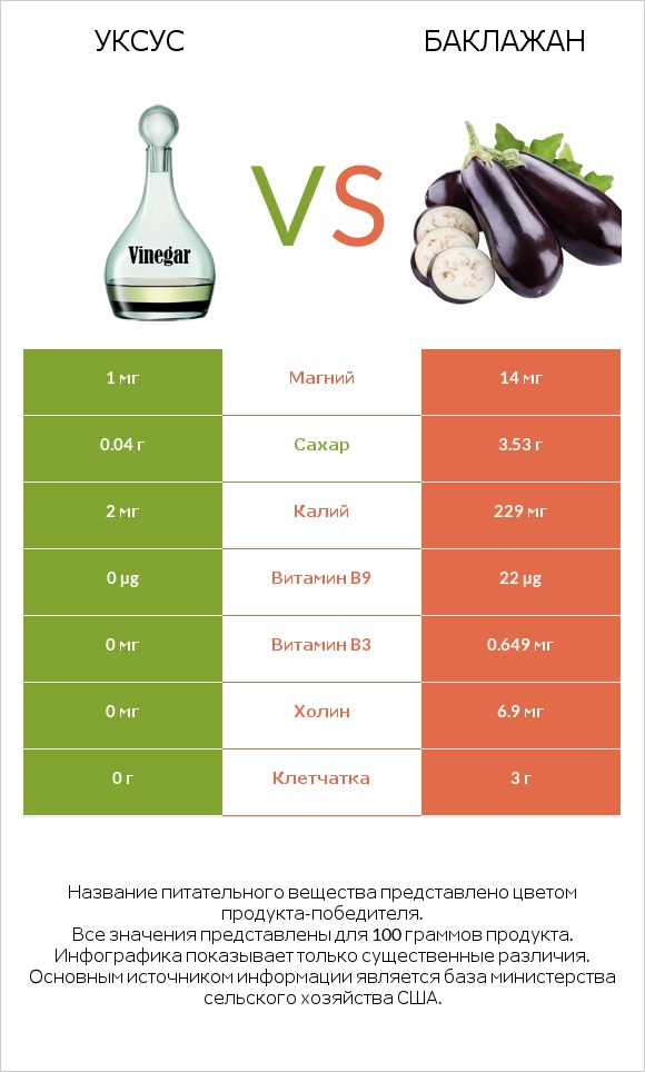 Уксус vs Баклажан infographic