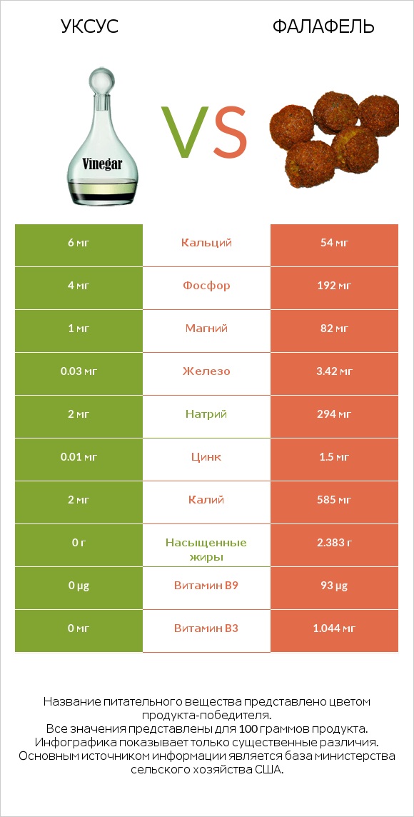 Уксус vs Фалафель infographic