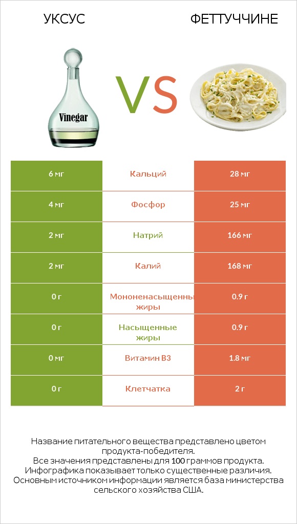 Уксус vs Феттуччине infographic