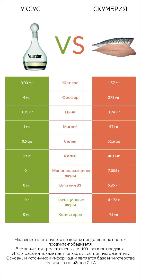Уксус vs Скумбрия infographic