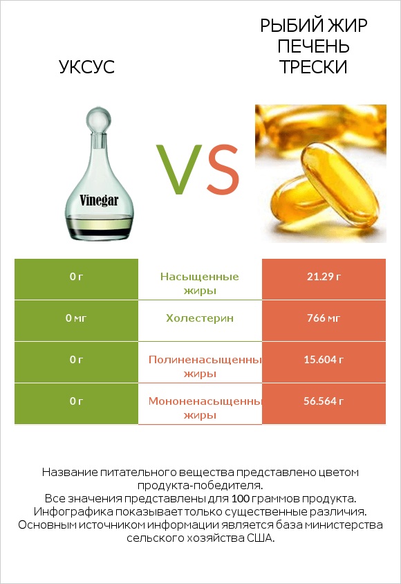 Уксус vs Рыбий жир печень трески infographic