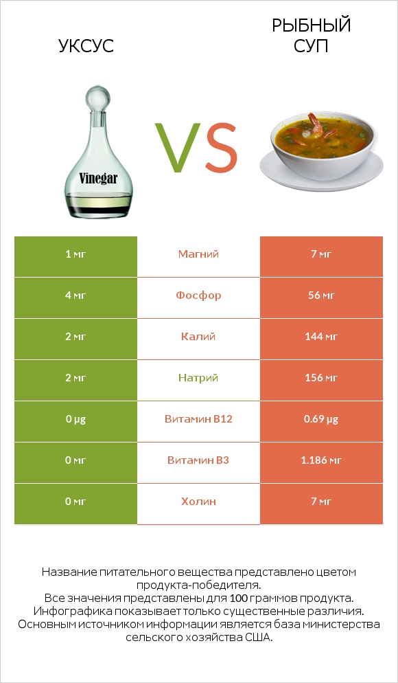 Уксус vs Рыбный суп infographic