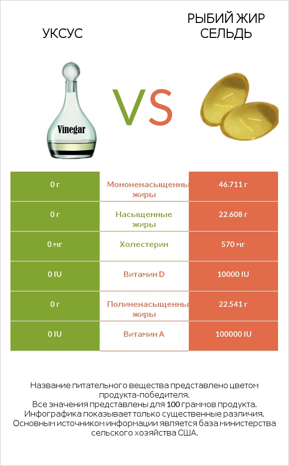 Уксус vs Рыбий жир сельдь infographic