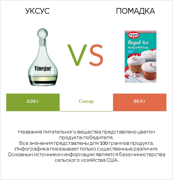 Уксус vs Помадка infographic