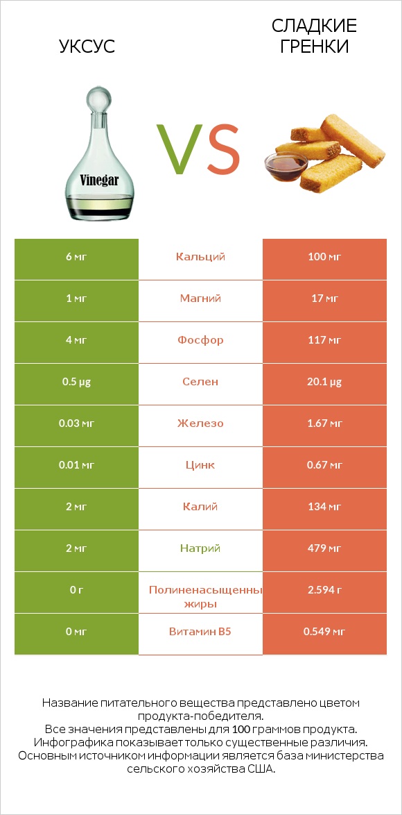 Уксус vs Сладкие гренки infographic