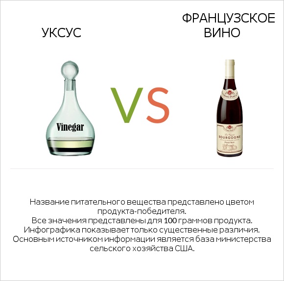 Уксус vs Французское вино infographic